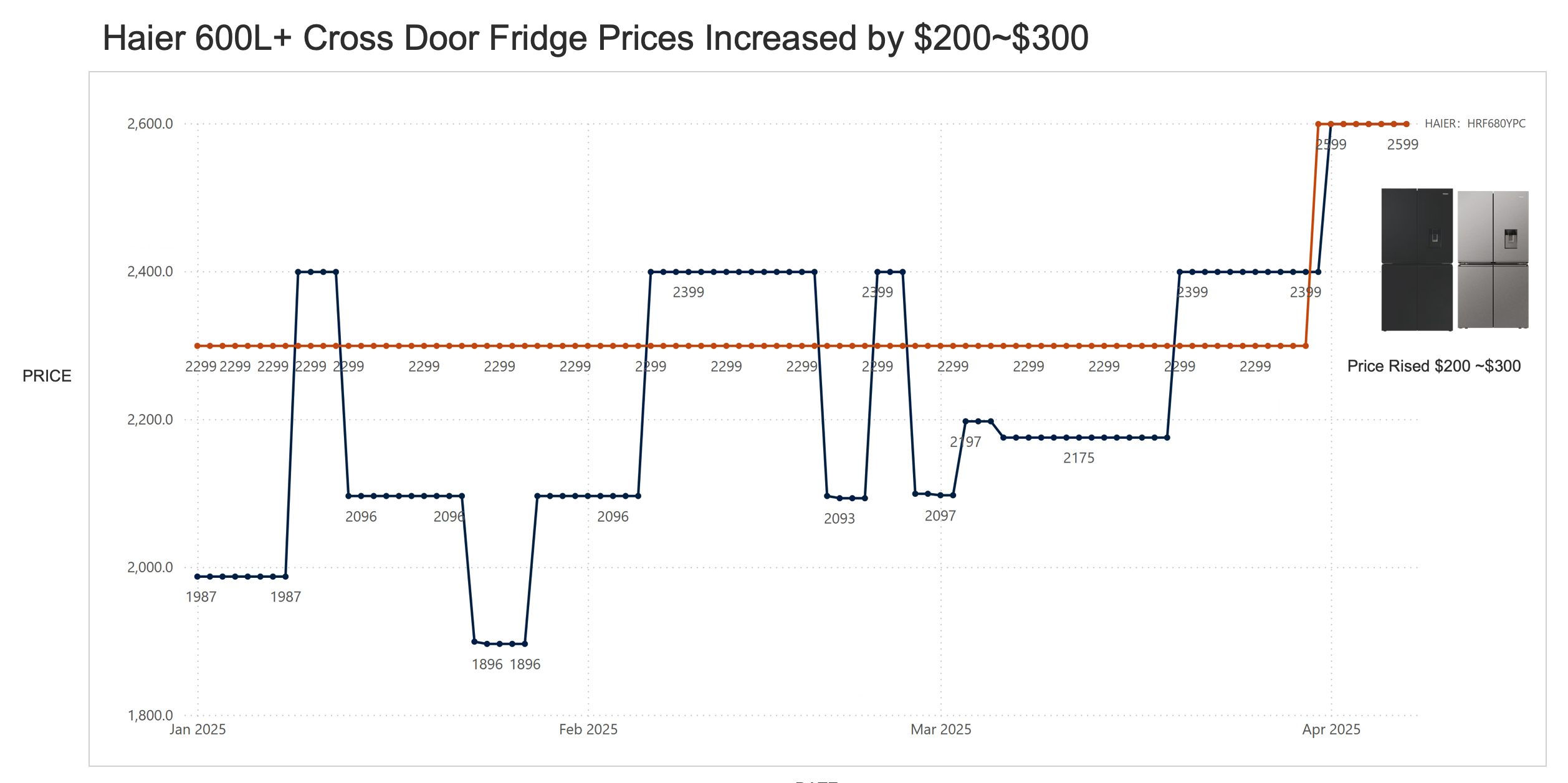 Haier Price Rise