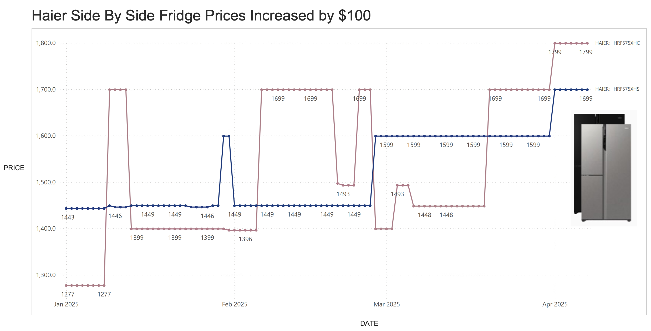 Haier Price Rise